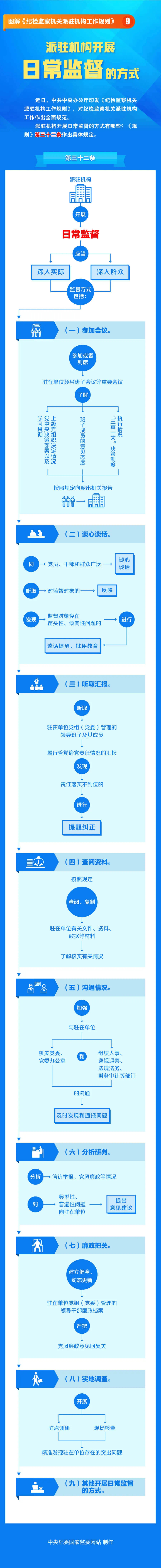圖解《紀(jì)檢監(jiān)察機(jī)關(guān)派駐機(jī)構(gòu)工作規(guī)則》9 派駐機(jī)構(gòu)開展日常監(jiān)督的方式
